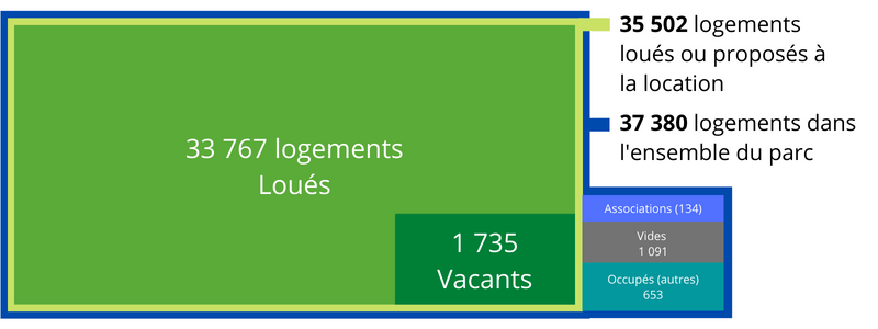 Source : SDES, RPLS au 1er janvier 2022